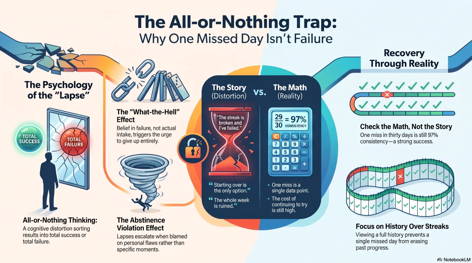 Infographic on the all-or-nothing trap. The psychology-of-the-lapse panel covers all-or-nothing thinking as a distortion sorting results into total success or total failure, the what-the-hell effect where belief in failure rather than actual intake triggers giving up entirely, and the abstinence violation effect where lapses escalate when blamed on personal flaws rather than specific moments. A story-versus-math panel contrasts the thought "the streak is broken and I have failed" against the actual math, 29 out of 30 days equaling 97% consistency. A recovery panel shows checking the math instead of the story, and focusing on full history over streaks so one missed day does not erase past progress.