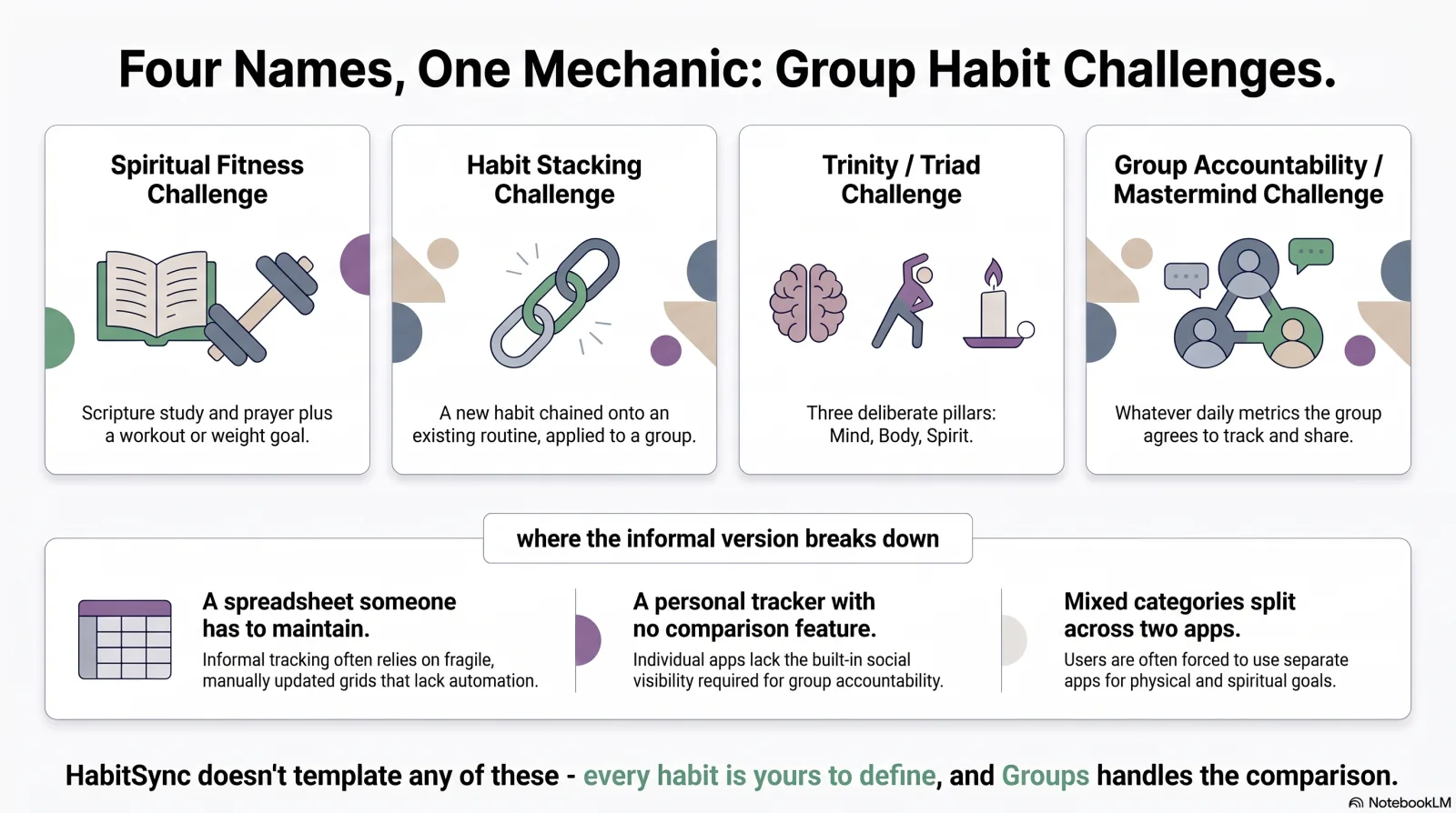 Infographic titled "Four Names, One Mechanic: Group Habit Challenges." Four cards show each format with its own icon: Spiritual Fitness Challenge (an open book and a dumbbell), captioned "Scripture study and prayer plus a workout or weight goal"; Habit Stacking Challenge (a chain link), captioned "A new habit chained onto an existing routine, applied to a group"; Trinity / Triad Challenge (a brain, a stretching figure, and a candle), captioned "Three deliberate pillars: Mind, Body, Spirit"; and Group Accountability / Mastermind Challenge (three connected figures with chat bubbles), captioned "Whatever daily metrics the group agrees to track and share." Below, a panel titled "where the informal version breaks down" lists three problems with the informal approach: a spreadsheet someone has to maintain, a personal tracker with no comparison feature, and mixed categories split across two apps. A closing line reads that HabitSync doesn't template any of these, every habit is yours to define, and Groups handles the comparison.