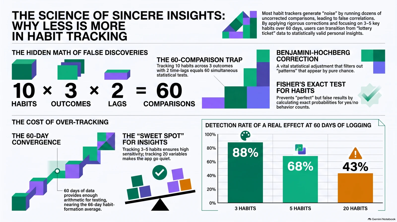 Infographic titled the science of sincere insights, on why less is more in habit tracking. It shows 10 habits times 3 outcomes times 2 lags equalling 60 simultaneous comparisons, described as the 60-comparison trap. The Benjamini-Hochberg correction is described as a statistical adjustment that filters out patterns appearing by pure chance, and Fisher's exact test as preventing perfect but false results by calculating exact probabilities for yes-or-no behavior counts. A section on the cost of over-tracking notes that 60 days of data provides enough arithmetic for testing, nearing the 66-day habit-formation average, and that tracking 3 to 5 habits keeps sensitivity high while tracking 20 variables makes the app go quiet. A bar chart of the detection rate for a real effect at 60 days of logging shows 88% at 3 habits, 68% at 5 habits and 43% at 20 habits.