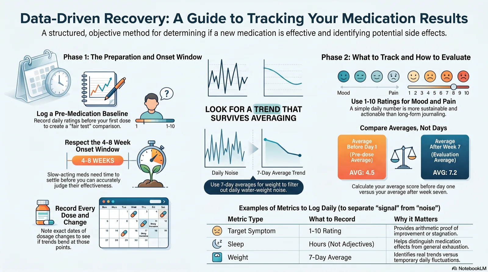 Infographic titled "Data-Driven Recovery: A Guide to Tracking Your Medication Results," laid out in two phases. Phase 1, preparation and the onset window, covers three steps: log a pre-medication baseline by recording daily ratings before your first dose to create a fair test; respect the four-to-eight-week onset window, because slow-acting medications need time to settle before you can judge them; and record every dose and dosage change with exact dates, so you can see whether trends bend at those points. A center column headed "Look for a trend that survives averaging" contrasts a jagged daily-noise line against a smooth seven-day average trend, with a note to use seven-day averages for weight to filter out daily water-weight noise. Phase 2, what to track and how to evaluate, shows a 1-10 rating scale for mood and pain and explains that a simple daily number is more sustainable than long-form journaling. Below it, a "Compare averages, not days" panel weighs an average before day one against an average after week seven on a balance scale. A closing table lists three metrics to log daily: target symptom as a 1-10 rating, sleep as hours rather than adjectives, and weight as a seven-day average.