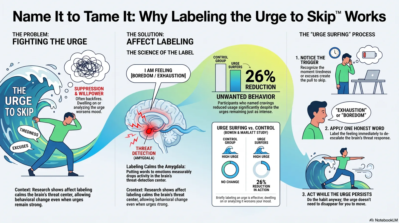 Infographic on why labeling the urge to skip works. The problem panel shows fighting the urge through suppression and willpower, which often backfires because dwelling on or analyzing the urge worsens mood. The solution panel shows affect labeling: saying a specific word like boredom or exhaustion measurably calms activity in the amygdala, the brain's threat-detection center. A bar chart shows a 26% reduction in unwanted behavior for people who named their cravings, even though the urge itself stayed just as intense as the control group's. A three-step process panel covers noticing the trigger, applying one honest word to the feeling, and acting while the urge persists rather than waiting for it to disappear.