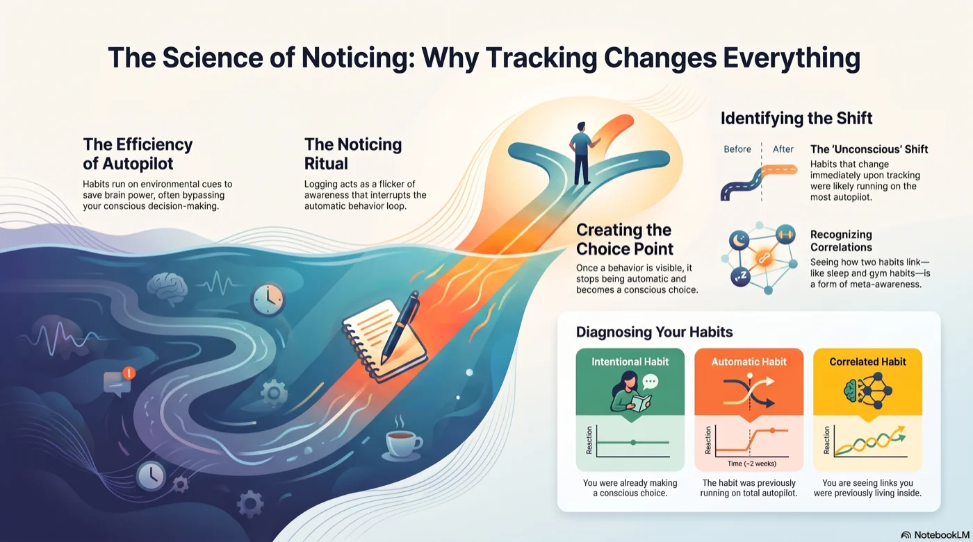 Infographic showing the path from an automatic habit running on autopilot, through the noticing ritual of logging, to a visible choice point, plus a diagnostic guide for telling an intentional habit, an automatic habit, and a correlated habit apart.